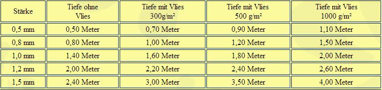 Ungefähre Angaben zur Verwendung von Schutzvlies unter der Teichfolie / Teichfolien