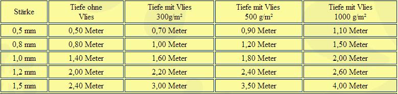 Ungefähre Angaben zur Verwendung von Schutzvlies unter der Teichfolie / Teichfolien